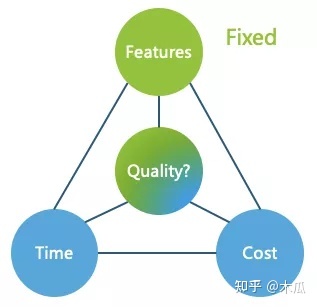 Scrum敏捷开发实战（1）：方法介绍